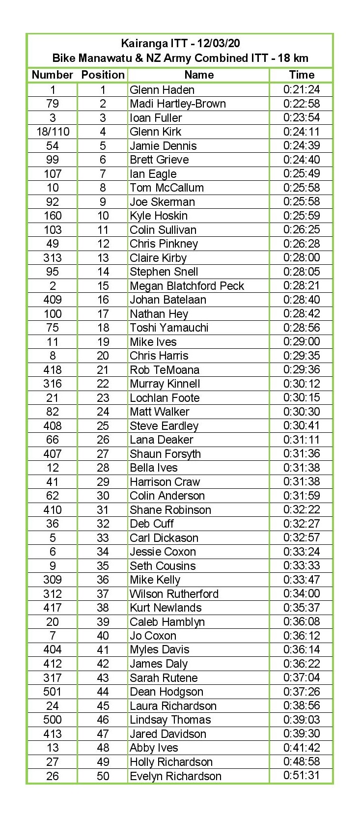 12 March 2020 BM & Army Combined 18km Kairanga ITT Results ALL-page-001.jpg