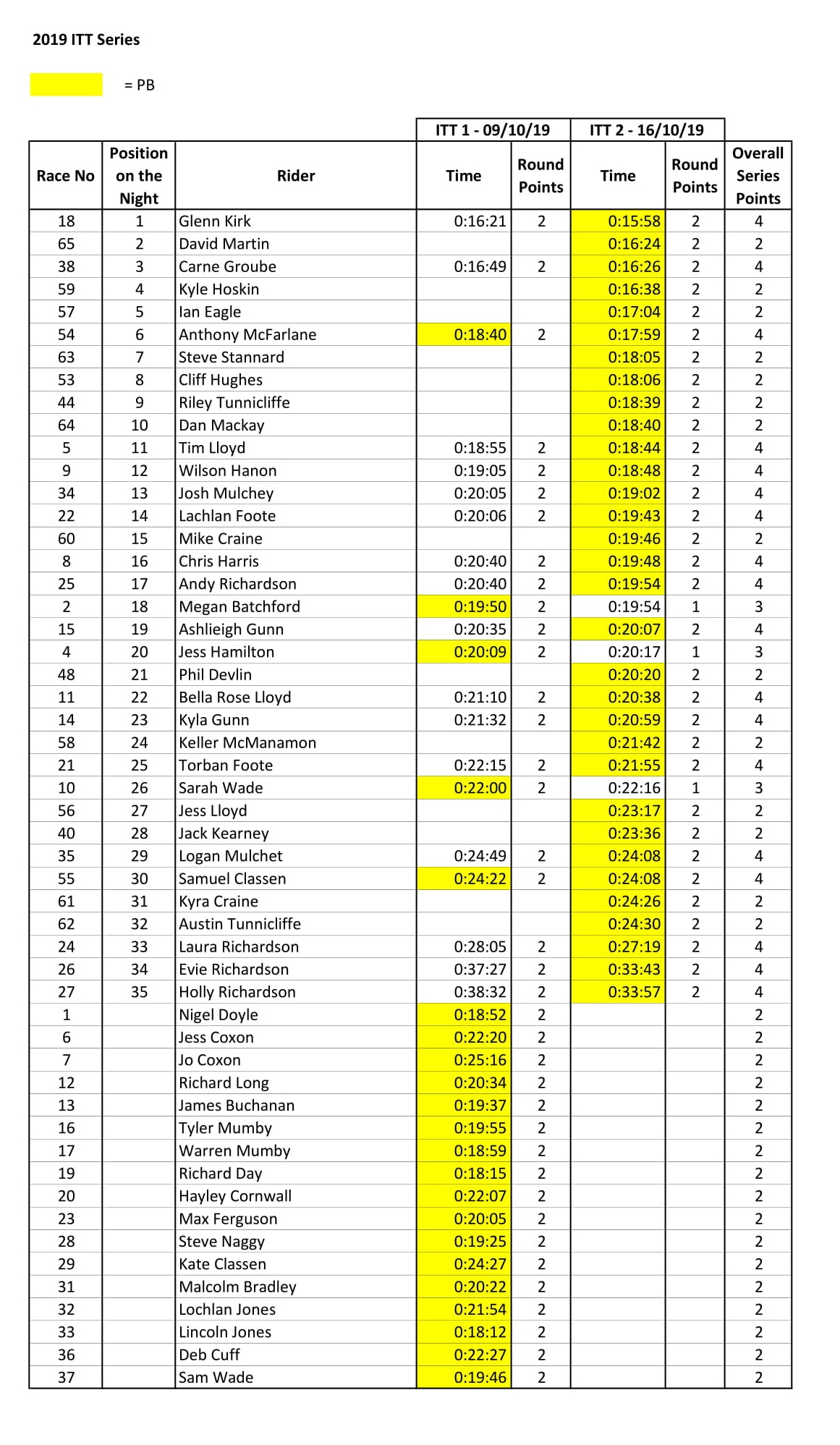 ITT Results 16 Oct 2019 1