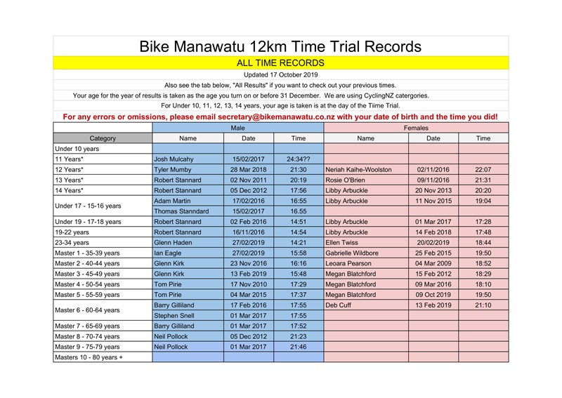 12km ITT - BikeManawatu Age Group Records 17 Oct 2019-1