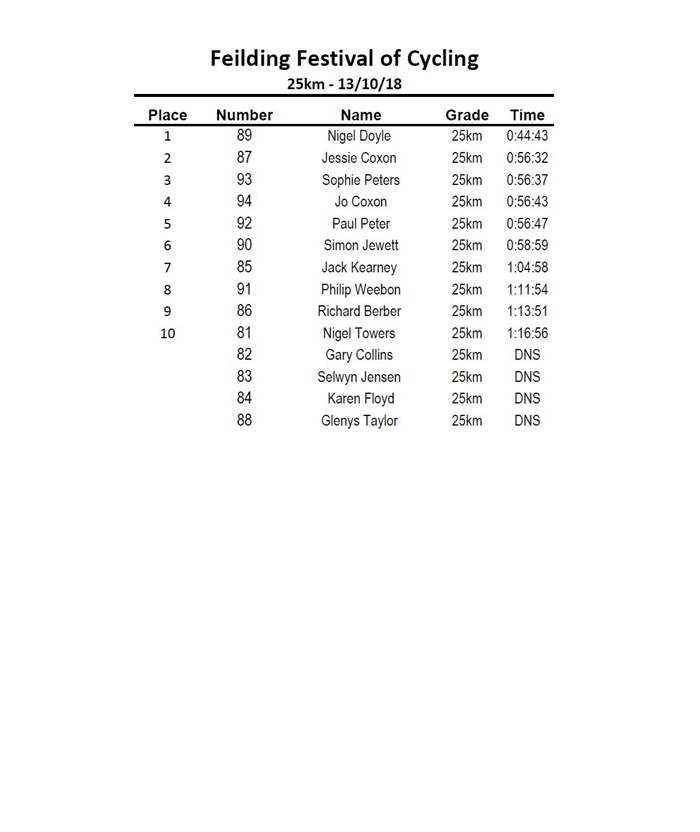 2018 25km Results