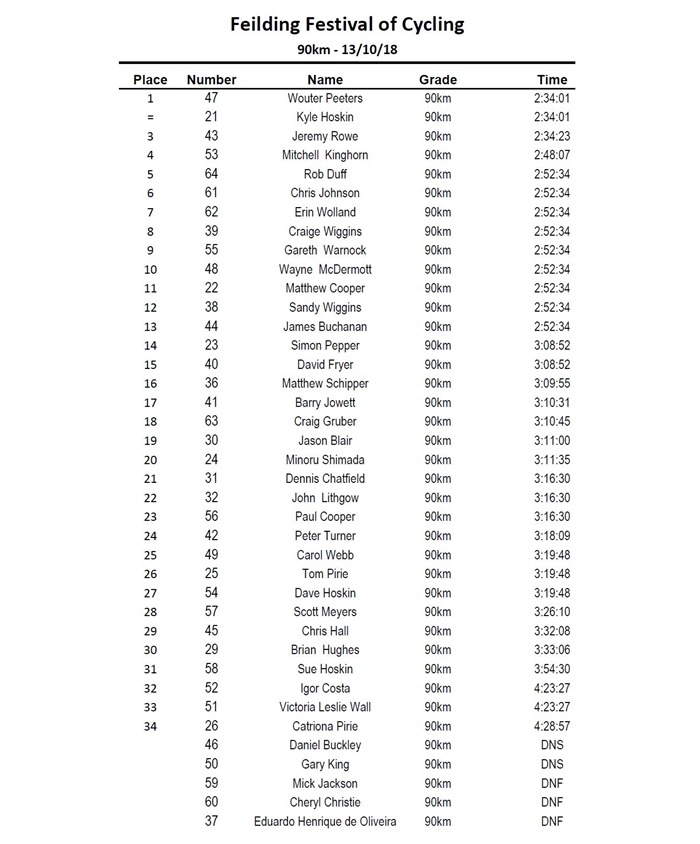 2018 90km Results