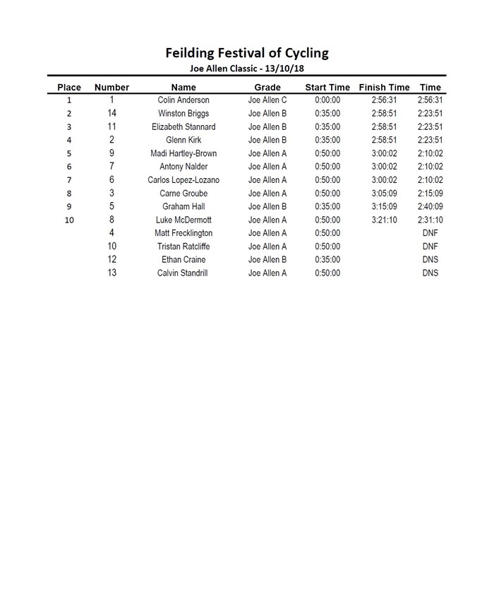 2018 Joe Allen Results