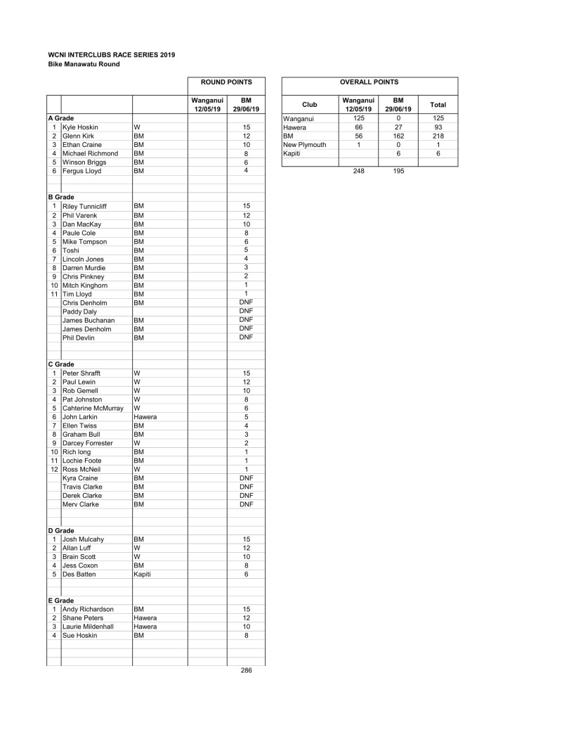 2019 Interclub Points BM round-1