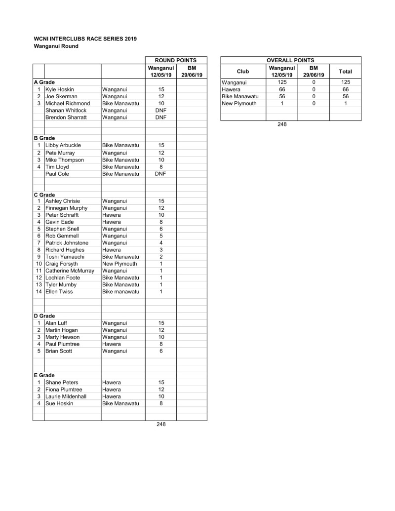 2019 Interclub Points Wanganui round-1