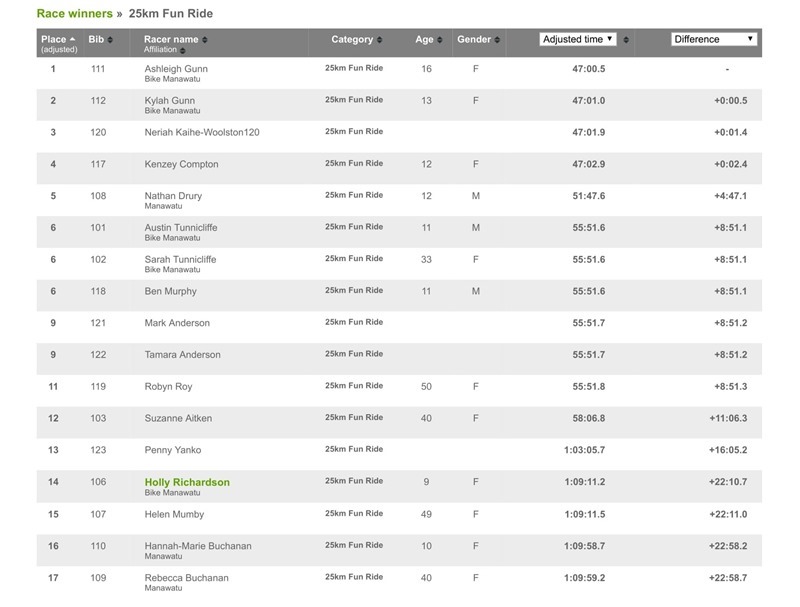 25km Fun Ride  RaceResults _ Webscorer-1_thumb[2]