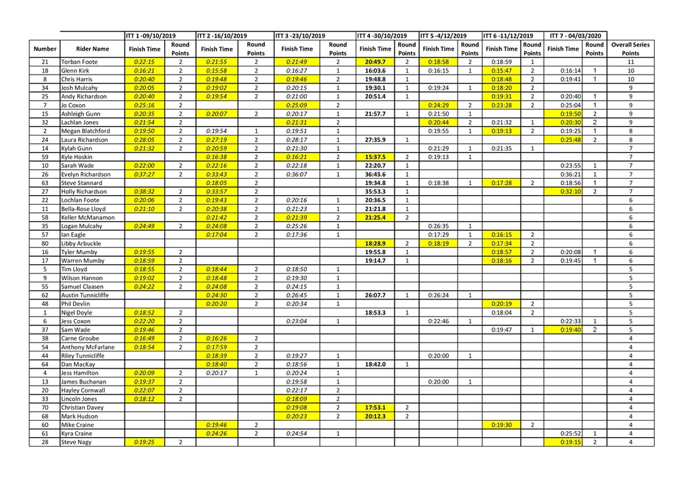 4 March 2020 ITT Full Series Points-page-001