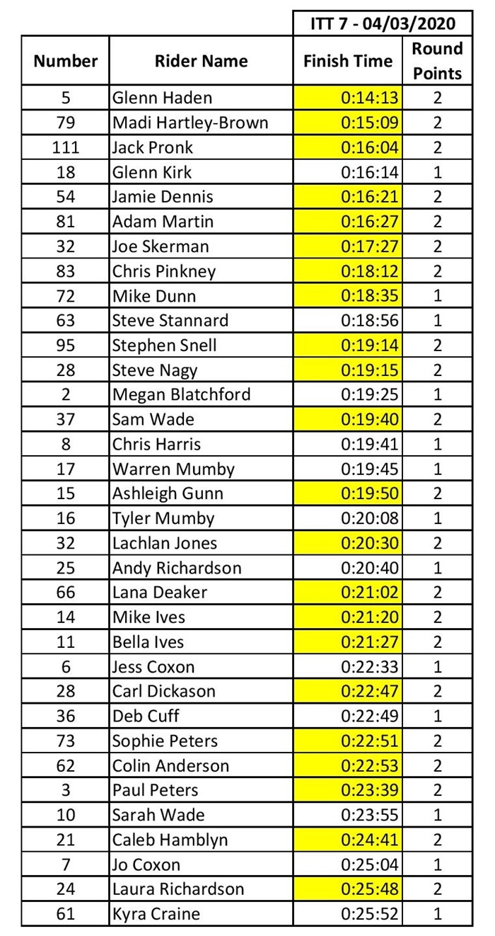 4 March 2020 ITT Points Results-page-001