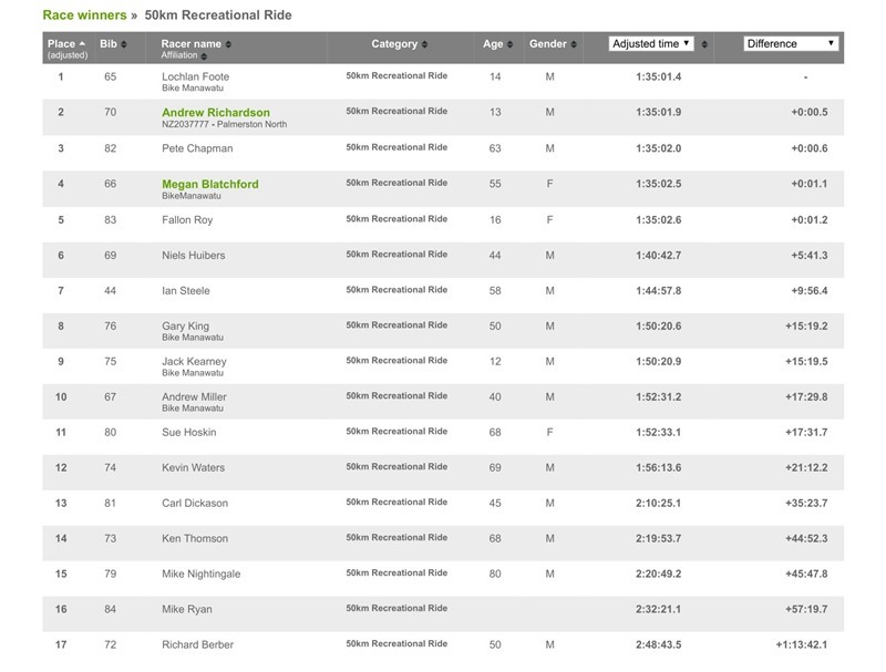 50km Recreational Ride RaceResults _ Webscorer-1_thumb[2]