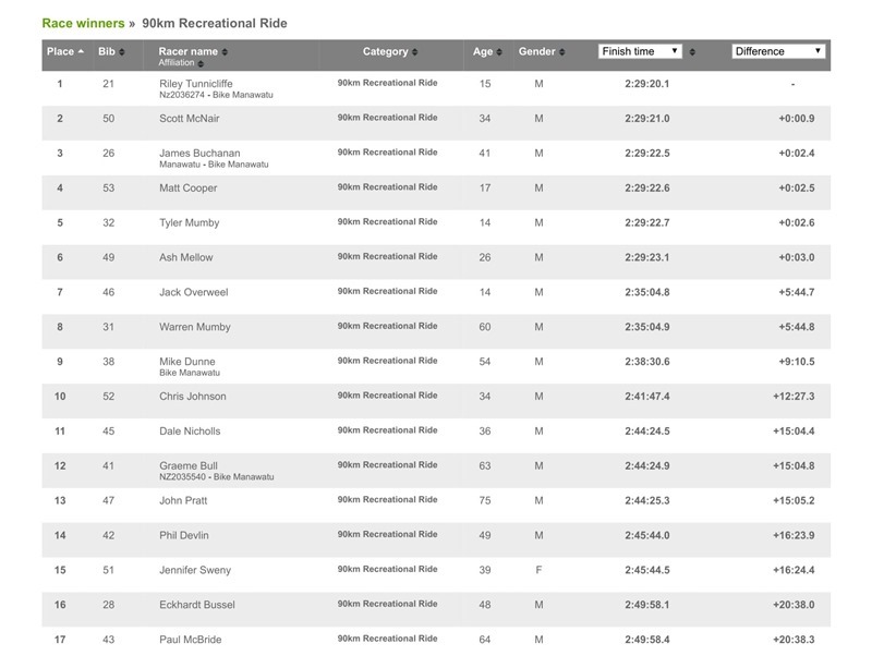 90km Recreational Ride _RaceResults _ Webscorer 90km ONLY FInish Line Results Correct-1_thumb[2]