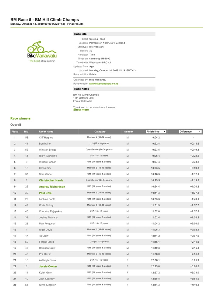 BM Race 5 - BM Hill Climb Champs _ Resources.ws.RaceResults _ Webscorer-1