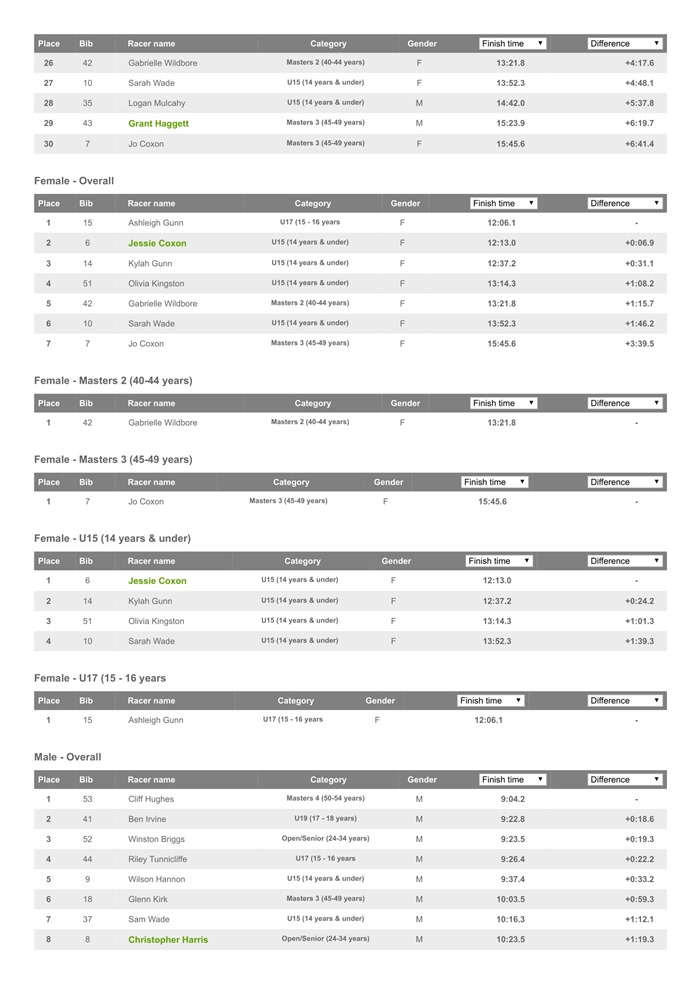 BM Race 5 - BM Hill Climb Champs _ Resources.ws.RaceResults _ Webscorer-2