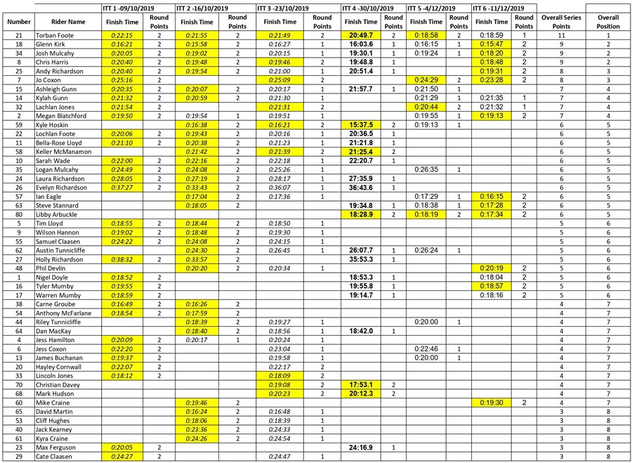 FULL ITT Points Results 2019_page-0001