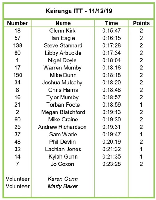 ITT results 11 Dec 2019 Updated_page-0001 (1)