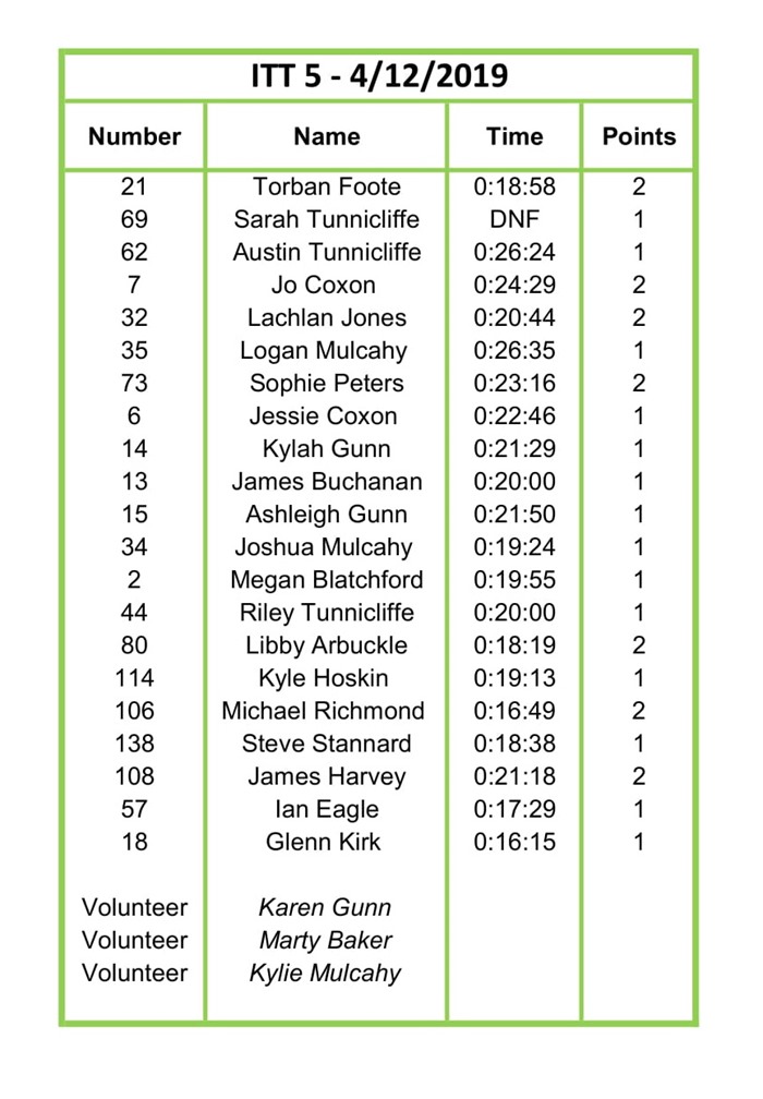 ITT results 4 Dec 2019-1