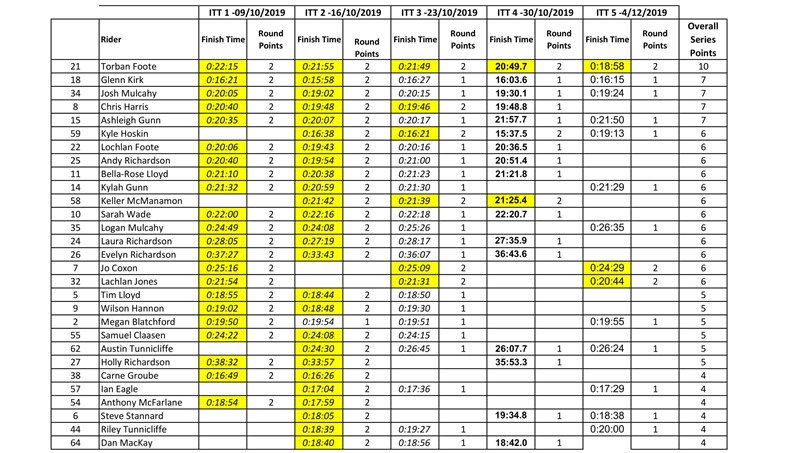 ITT Standing Points 9 Oct - 4 Dec 5 Rounds-1