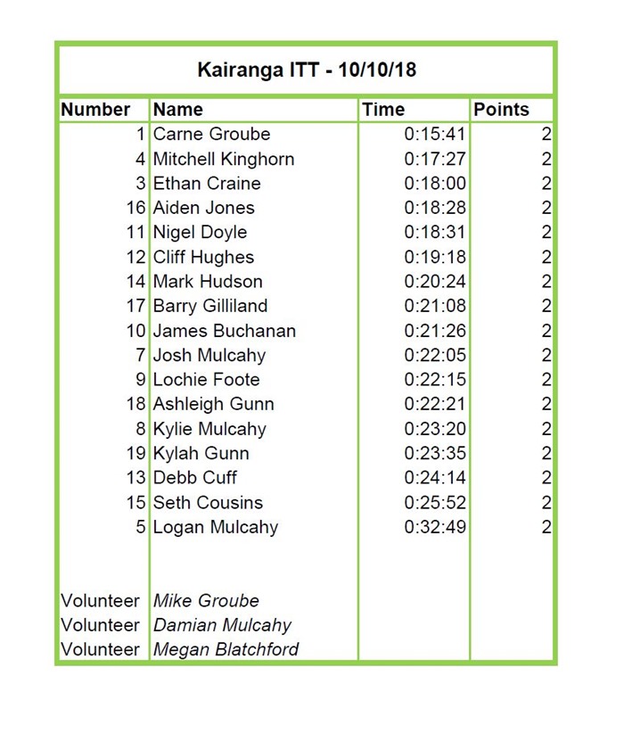 Kairanga ITT 10102018