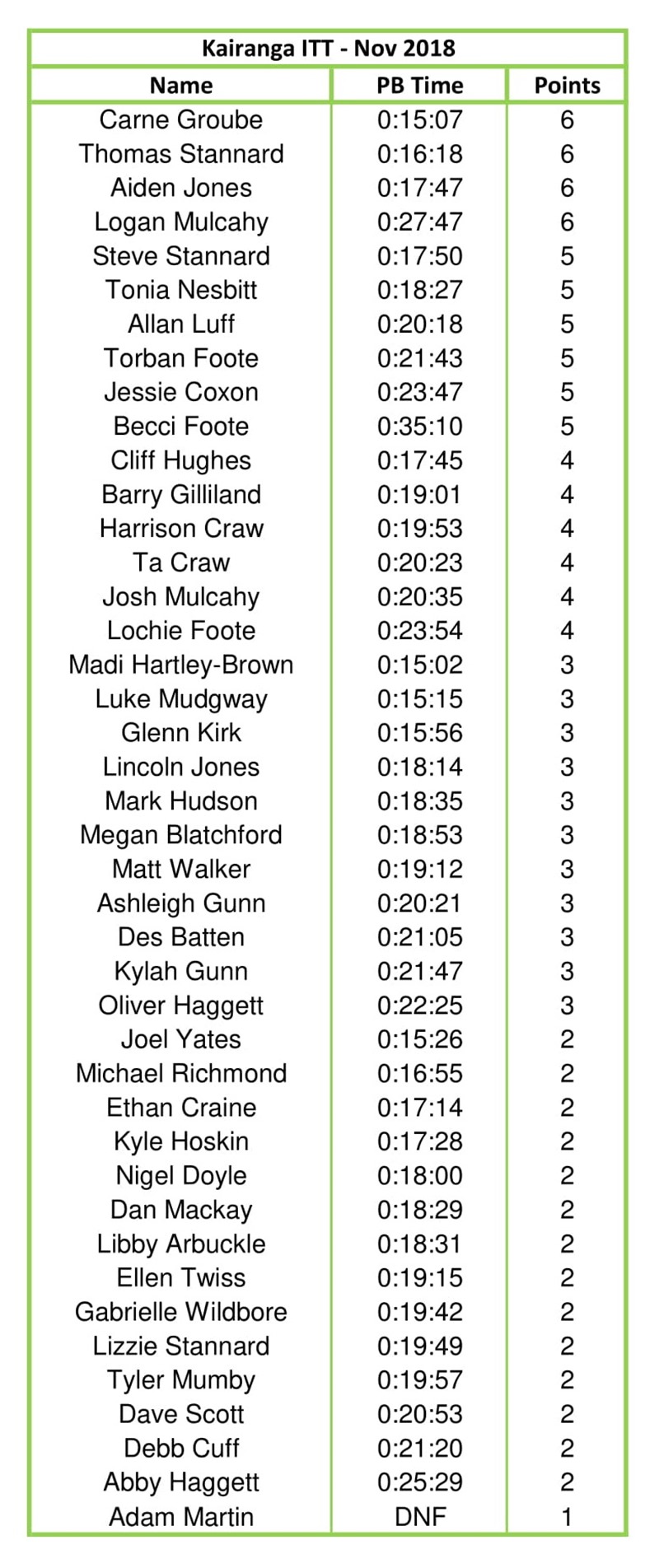 Kairanga ITT Nov18 Final Results-1