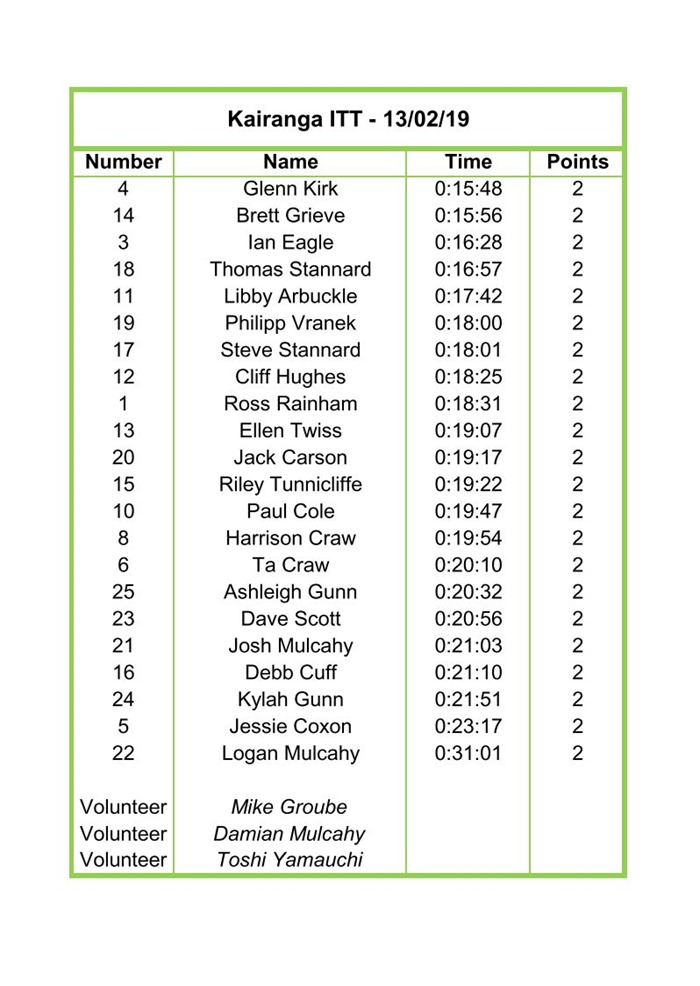 Kairanga ITT Results 13022019