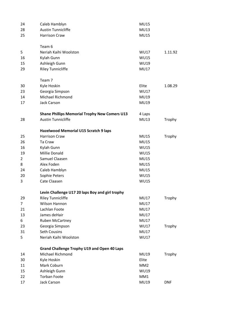 LCC Track Carn Results Published-5