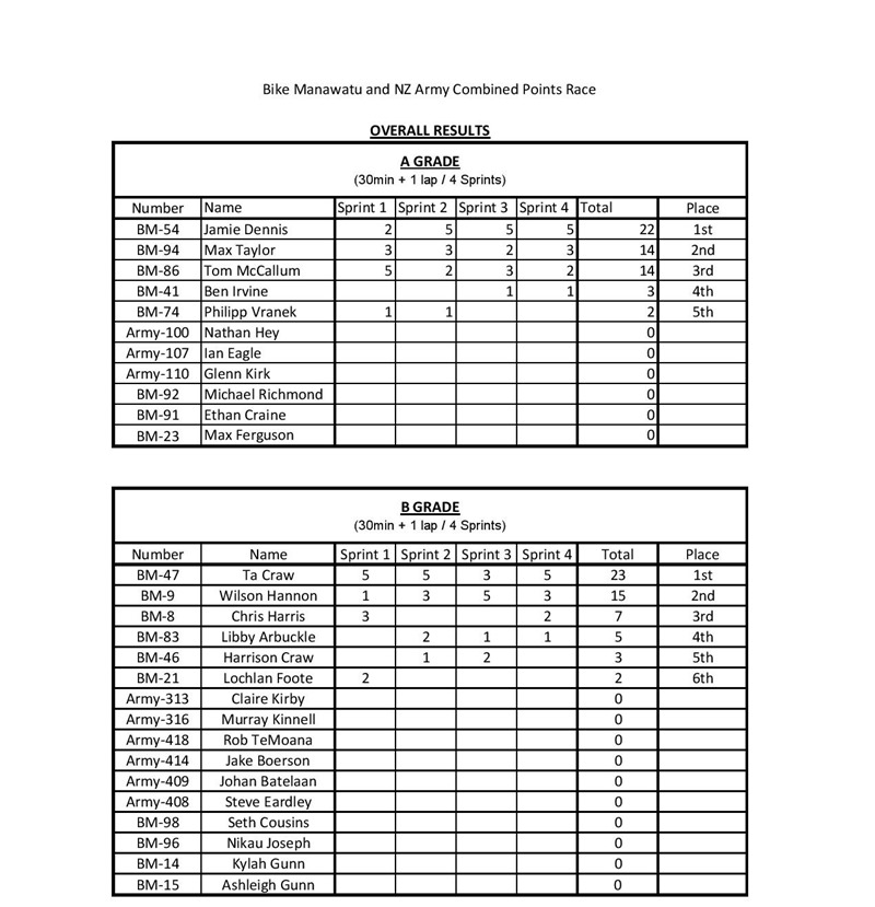 Linton Crit A & B Grade Results-page-001