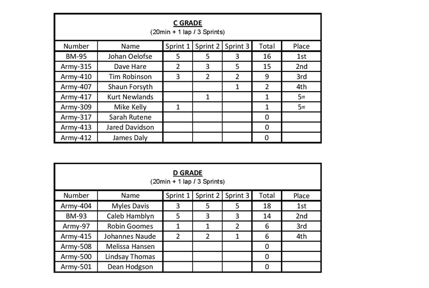 Linton Crit C & D Grade Results-page-001