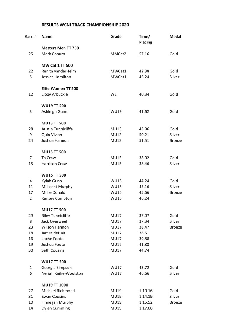 Results Centre Champs 2020 Publish-1