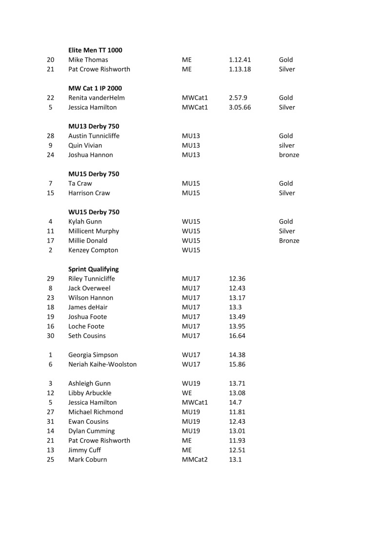 Results Centre Champs 2020 Publish-2