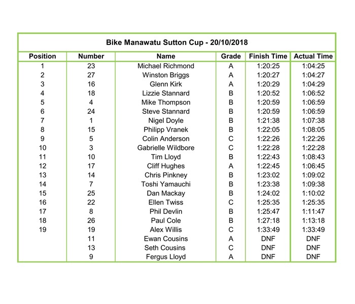 Sutton Cup - 20.10.2018