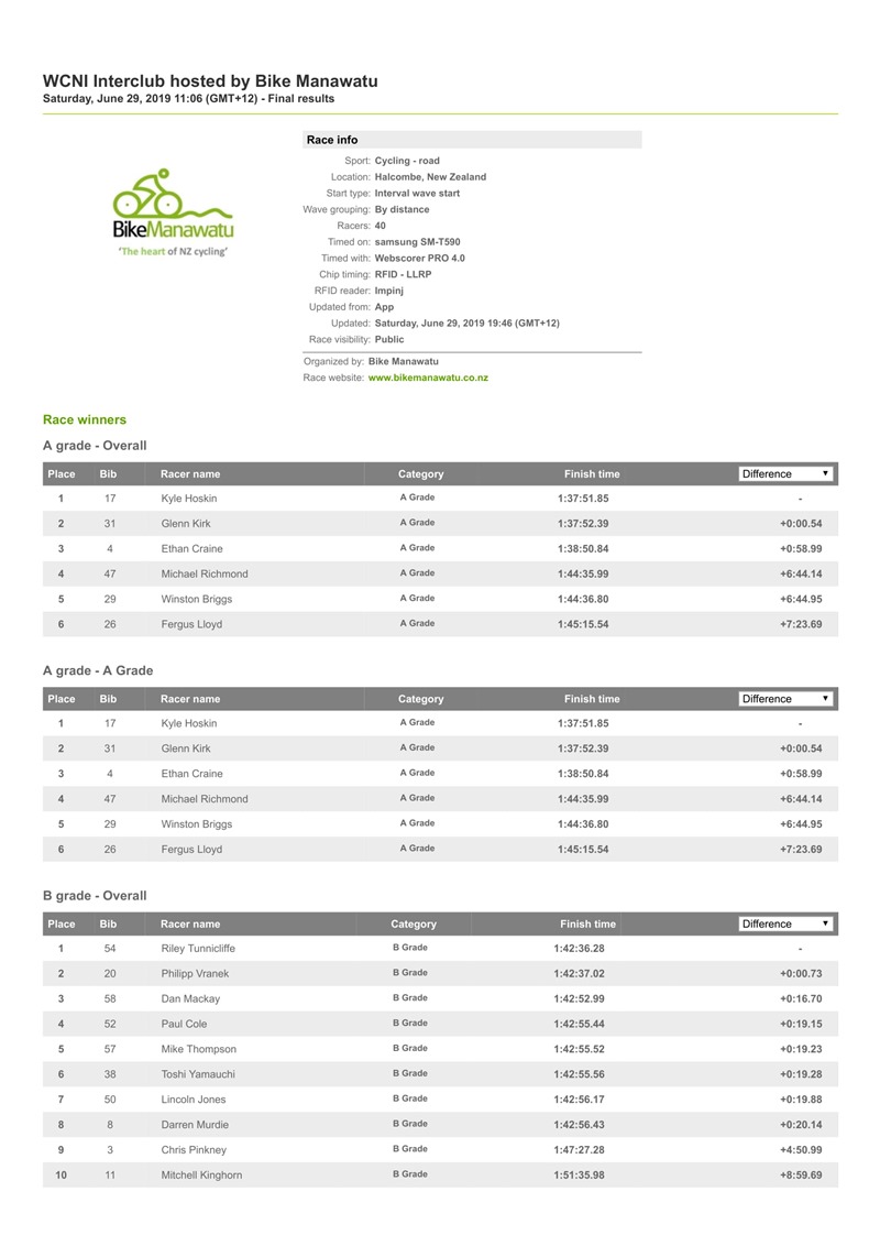WCNI Interclub hosted by Bike Manawatu _ Resources.ws.RaceResults _ Webscorer 29 June 2019-1
