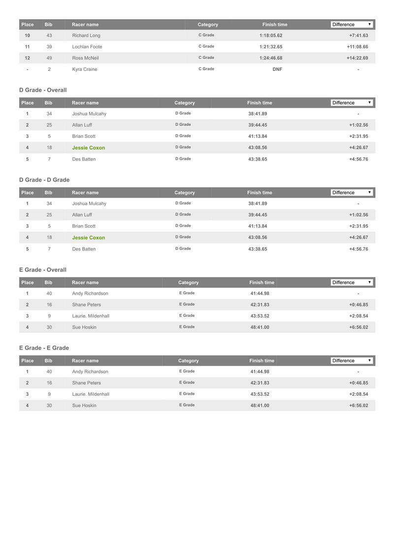 WCNI Interclub hosted by Bike Manawatu _ Resources.ws.RaceResults _ Webscorer 29 June 2019-3
